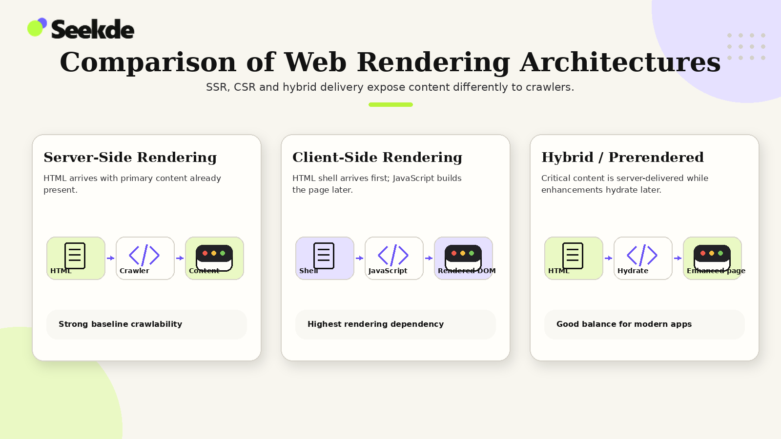 Comparison diagram showing server-side rendering, client-side rendering, and hybrid or prerendered delivery for AI crawler access.