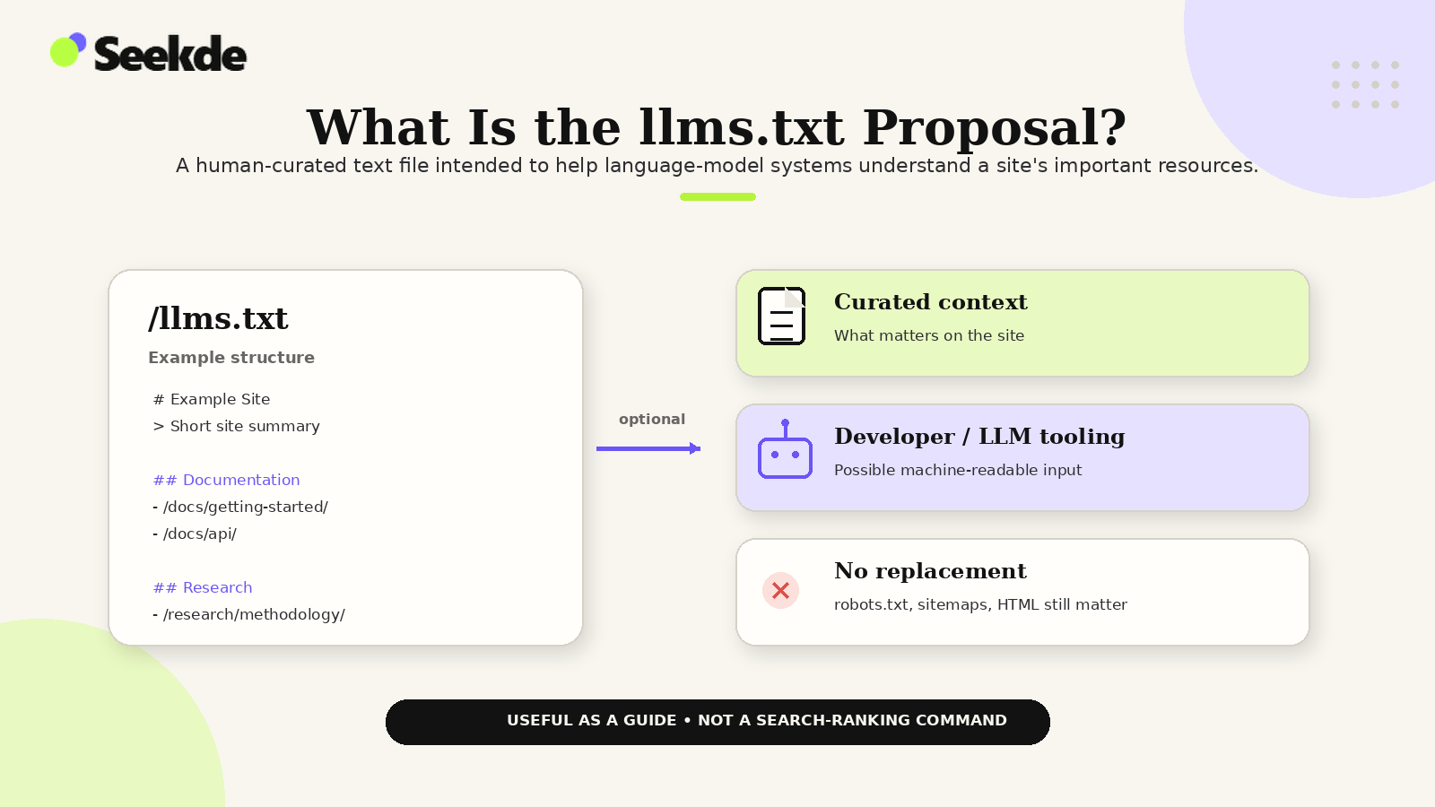 Diagram showing a sample llms.txt file with curated documentation links flowing to optional AI and developer tooling while robots.txt, sitemaps and HTML remain separate.