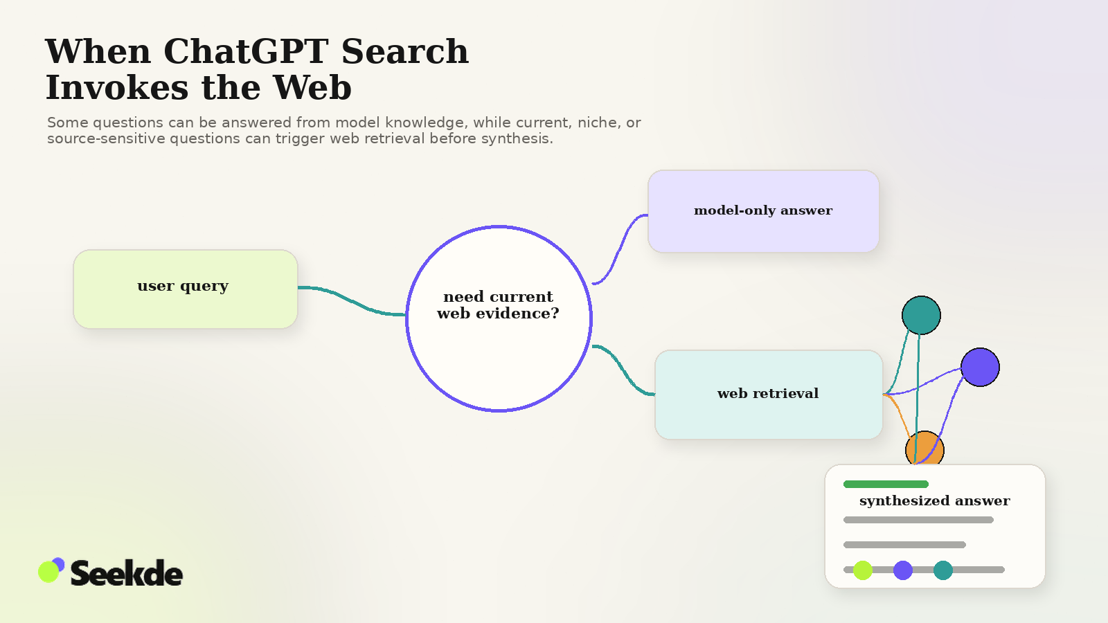 Editorial branching visual showing a user query leading either to a model-only answer or to web retrieval across several sources before a synthesized answer is produced.