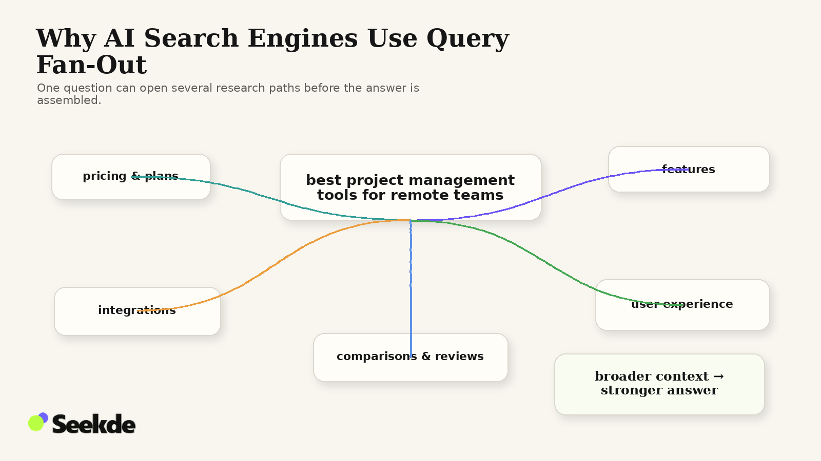 Organic branching visual showing one search query expanding into related searches for pricing, features, integrations, user experience, and comparisons before a broader answer is assembled.
