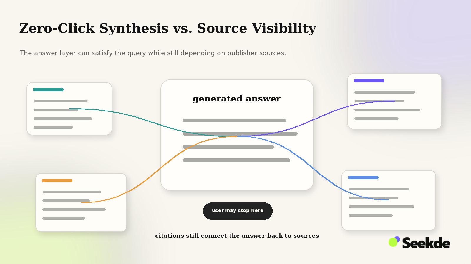 Editorial illustration showing multiple publisher sources feeding an AI-generated answer while the user may stop at the answer layer and citations still point back to sources.