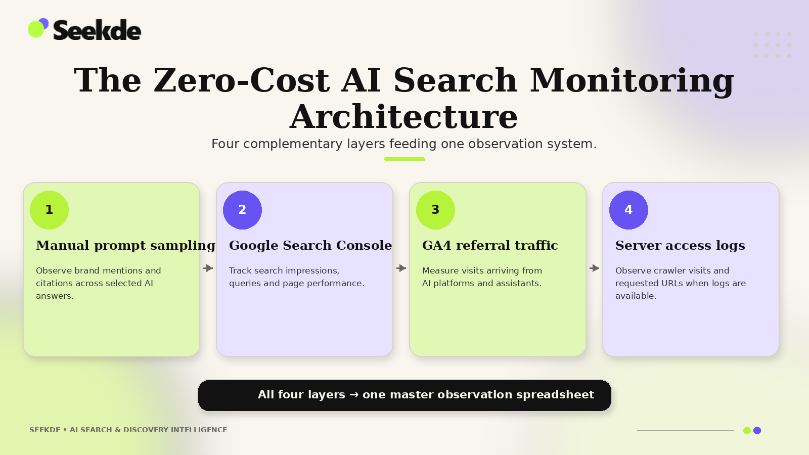 Four-layer diagram showing manual prompt sampling, Google Search Console, GA4 referral traffic, and server access logs feeding one AI search observation system.